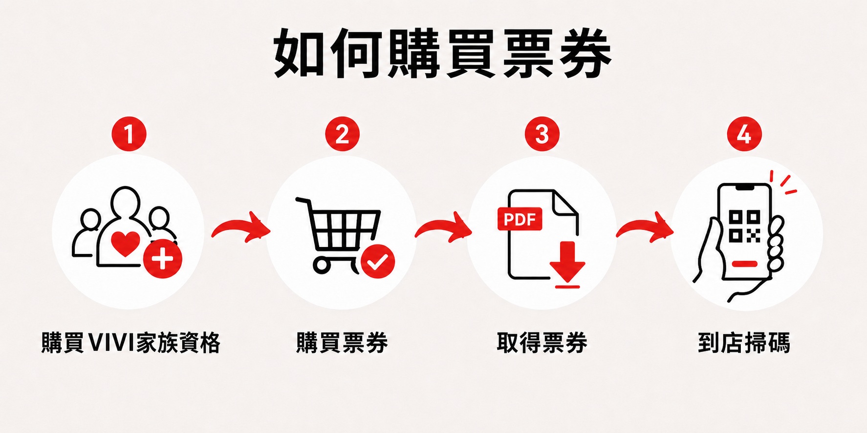如何購買 VIVI薇薇票券：購買 VIVI家族資格、購買票券、取得票券、到店掃碼