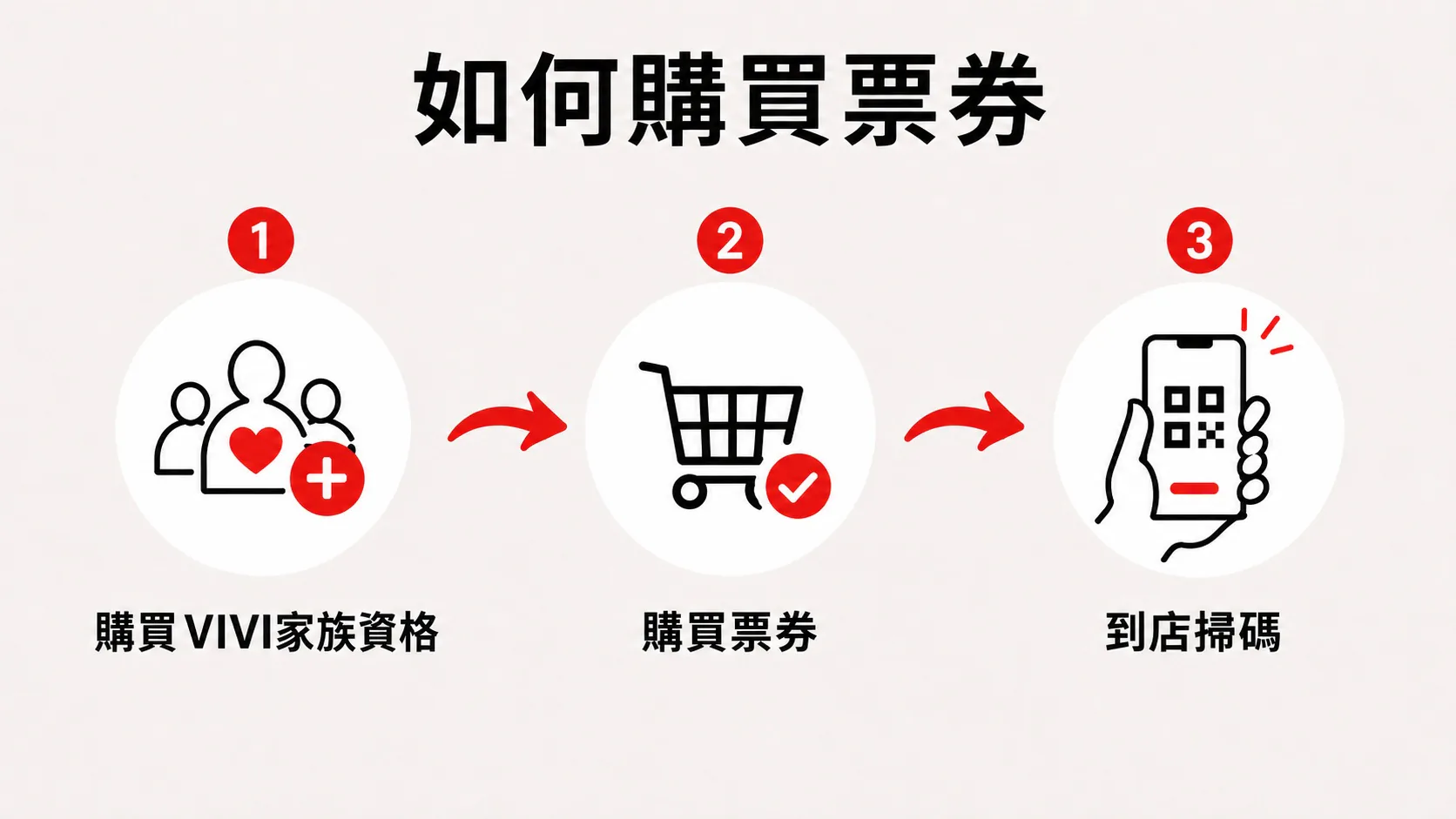 如何使用票券